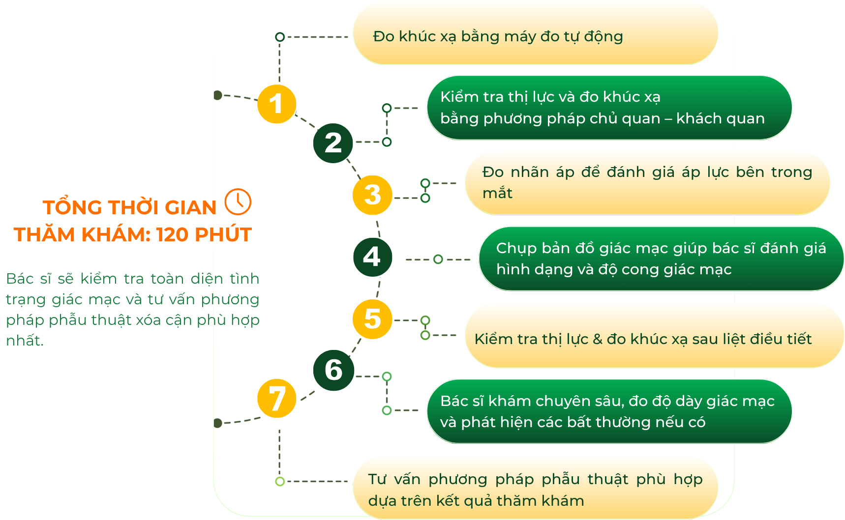 Quy trình khám xóa cận chuẩn quốc tế tại Mắt Sài Gòn Đồng Tháp
